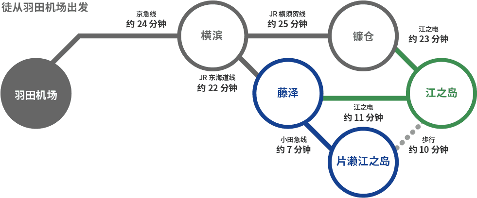 羽田机场