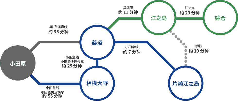 徒从小田原站出发